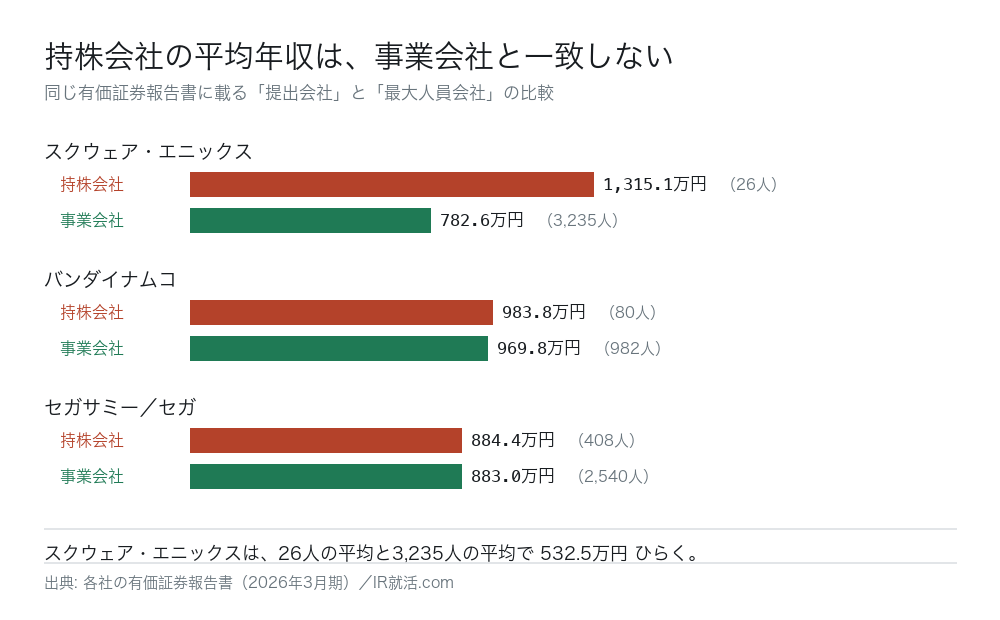 持株会社と事業会社の平均年間給与の比較。スクウェア・エニックスは持株会社1,315.1万円（26人）と事業会社782.6万円（3,235人）で532.5万円の差がある。