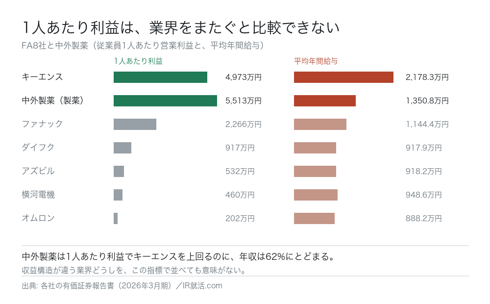 FA8社と中外製薬の従業員1人あたり営業利益と平均年間給与の比較。中外製薬は1人あたり利益5,513万円でキーエンスの4,973万円を上回るが、平均年間給与は1,350.8万円でキーエンスの2,178.3万円の62%にとどまる。