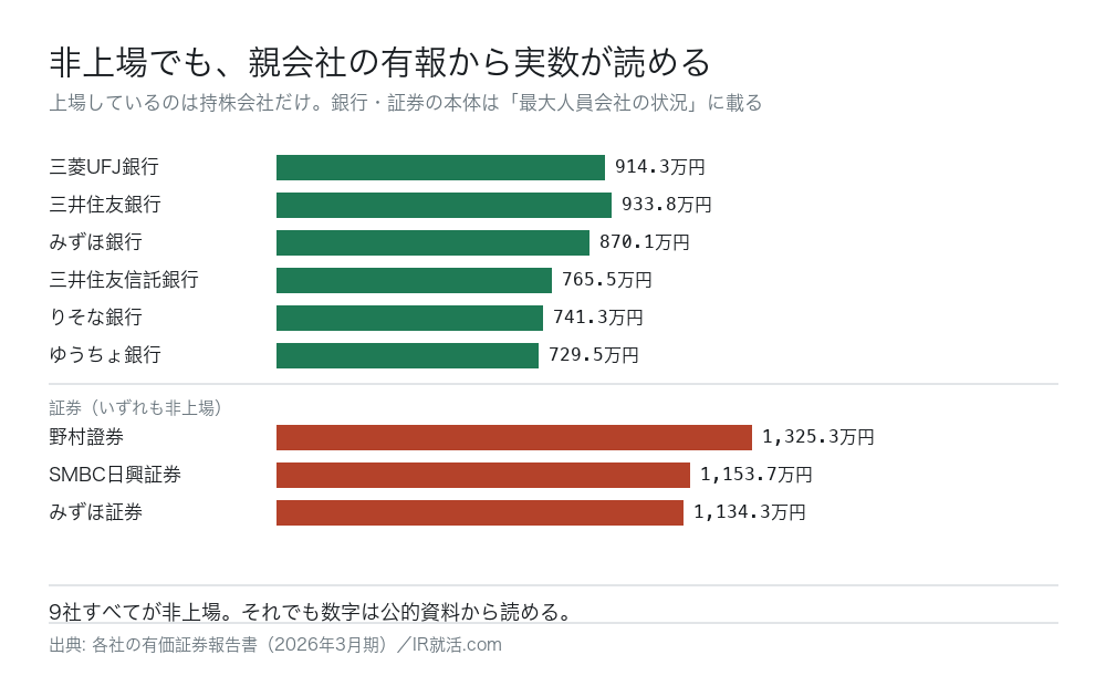 非上場の銀行・証券9社の平均年間給与。三菱UFJ銀行914.3万円、三井住友銀行933.8万円、みずほ銀行870.1万円、野村證券1,325.3万円、SMBC日興証券1,153.7万円など。いずれも親会社の有価証券報告書の「最大人員会社の状況」から読める。