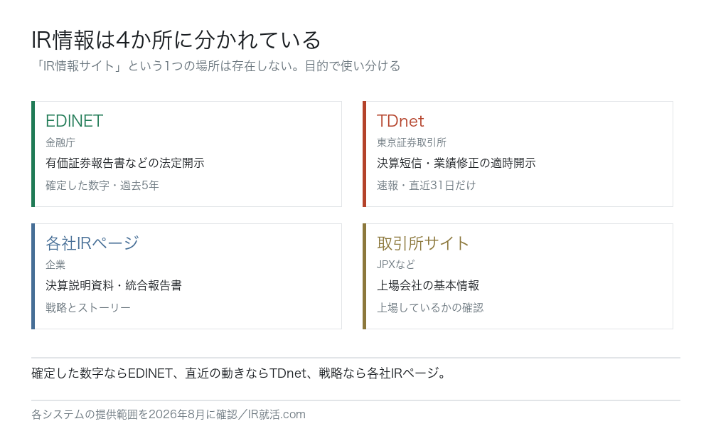 IR情報が置いてある4つの場所。EDINET(金融庁・法定開示・過去5年)、TDnet(東京証券取引所・速報・直近31日)、各社IRページ(決算説明資料・統合報告書)、取引所サイト(上場会社の基本情報)。