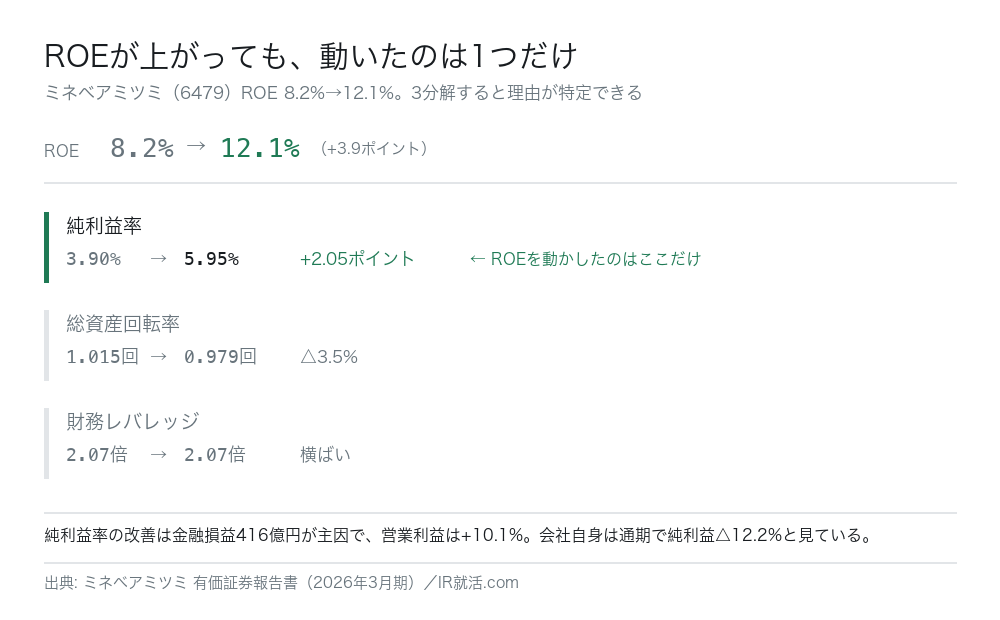 ミネベアミツミのROE3分解。ROEは8.2%から12.1%へ3.9ポイント改善したが、動いたのは純利益率のみ(3.90%→5.95%)。総資産回転率は1.015回→0.979回、財務レバレッジは2.07倍で横ばい。