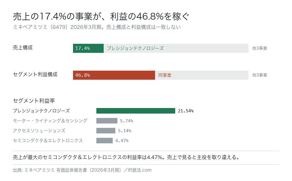 ミネベアミツミ2026年3月期のセグメント構成。プレシジョンテクノロジーズ事業は売上構成17.4%に対しセグメント利益構成46.8%。利益率21.54%で他事業の5.74%・5.14%・4.47%を大きく上回る。